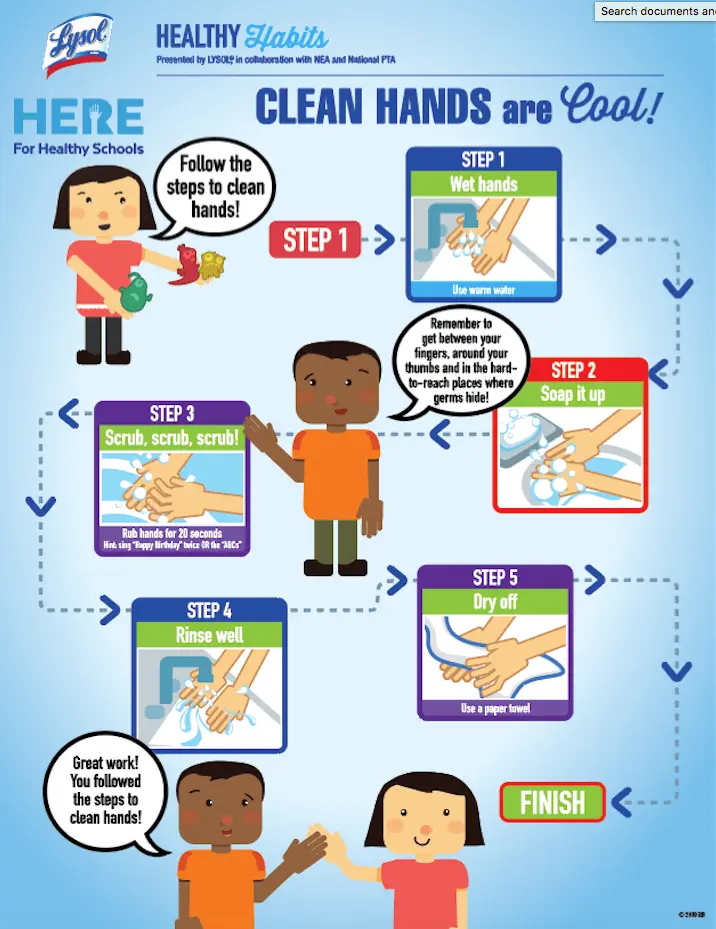 Poster detailing handwashing steps. Step 1 wet hands. Step 2 soap it up. Step 3 scrub scrub scrub. Step 4 rinse well. Step 5 dry off. Remember to get between fingers, around thumbs and in hard to reach places where germs hide.